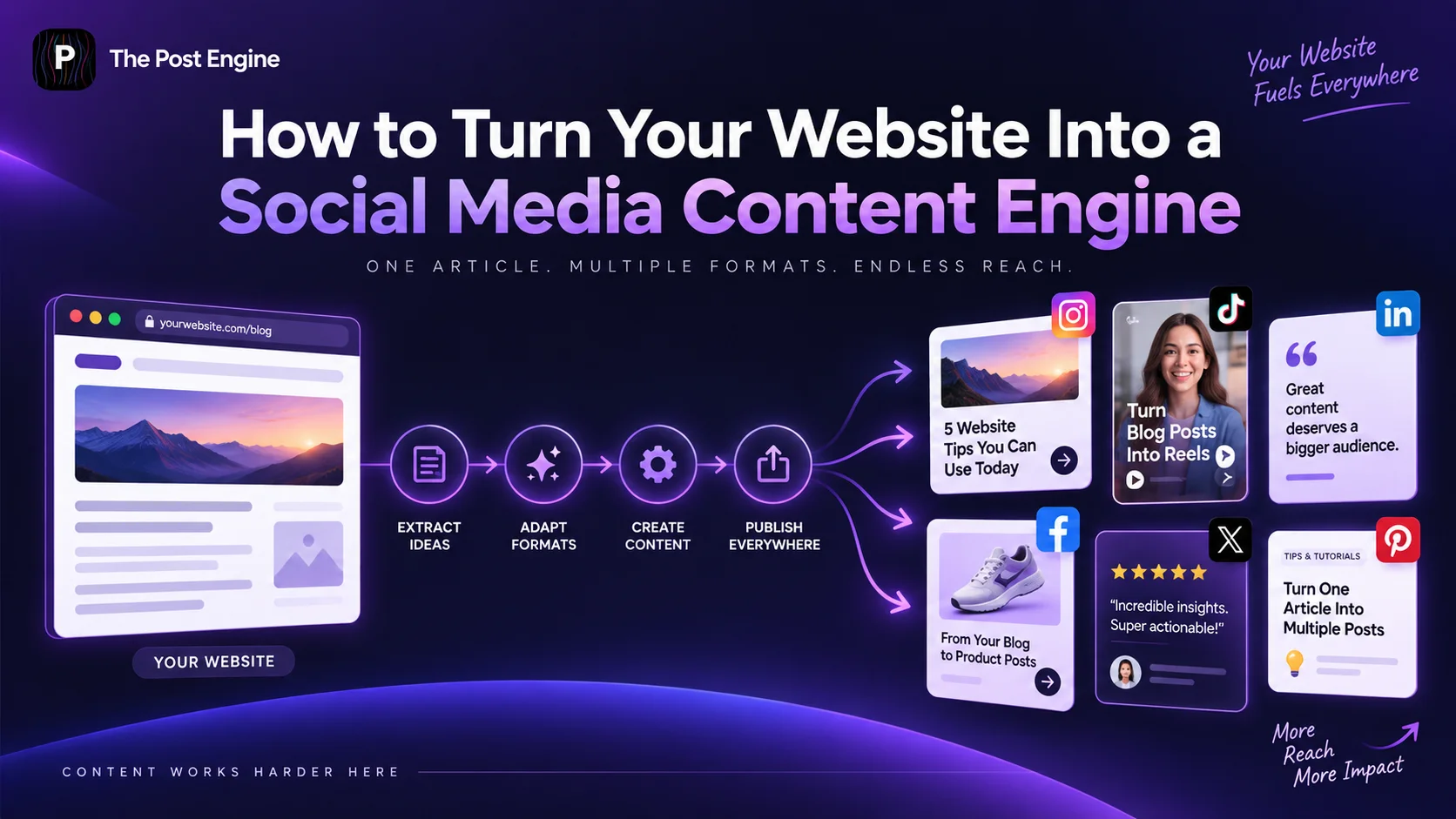 Website content transformed into social media posts, Reels, product creatives, quotes, and platform-specific content through a website-to-social content engine.