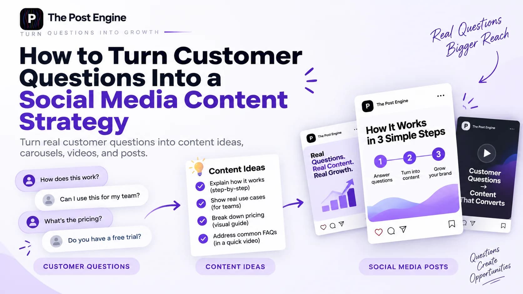 Customer questions transformed into a social media content strategy with content ideas, carousels, videos, FAQs, and branded posts using The Post Engine.