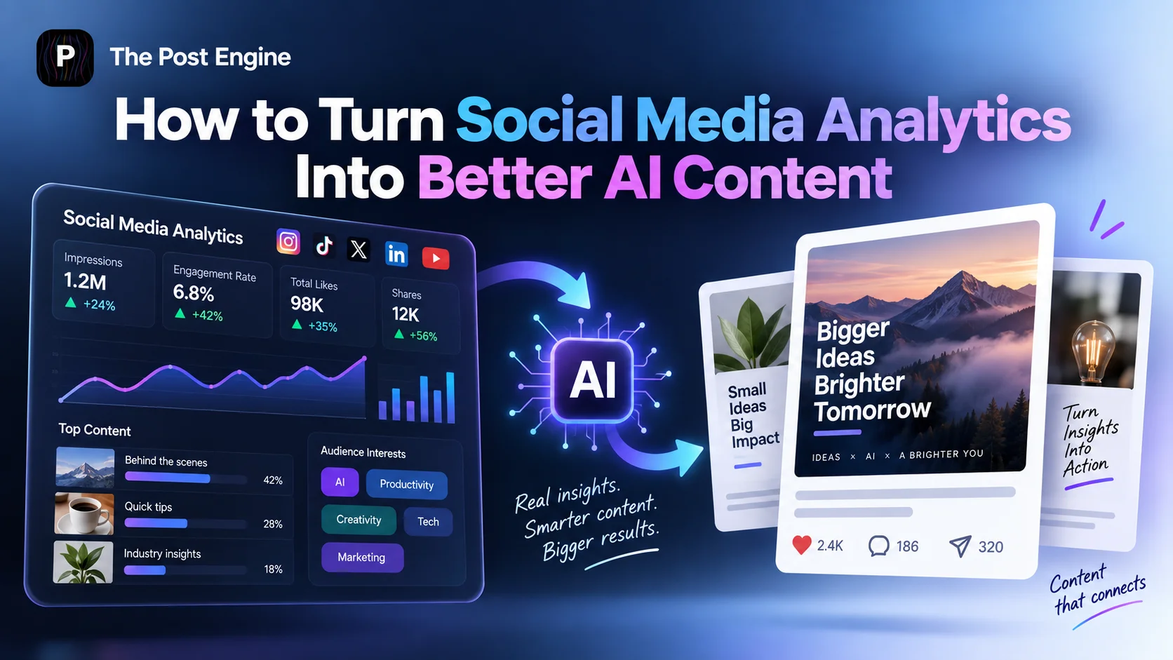 Social media analytics dashboard turning engagement, impressions, shares, audience insights, and top-performing content into better AI-generated social media content.