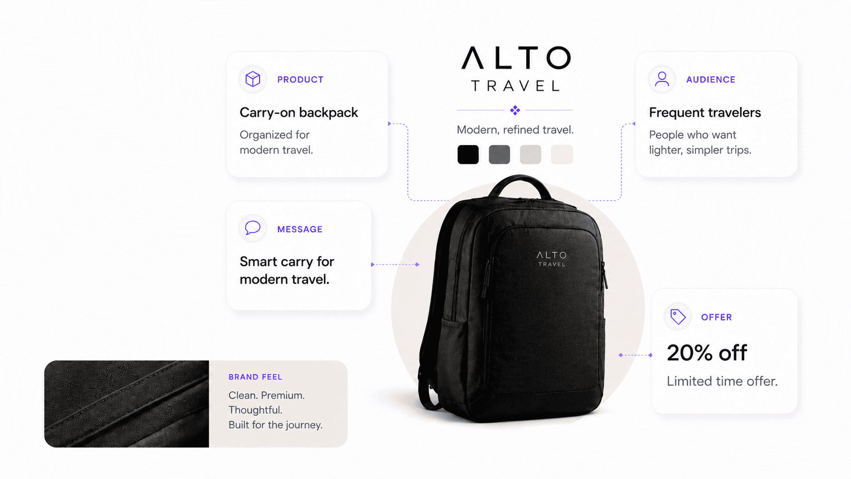Campaign context showing product, message, audience, and offer working together to guide an advertising creative.
