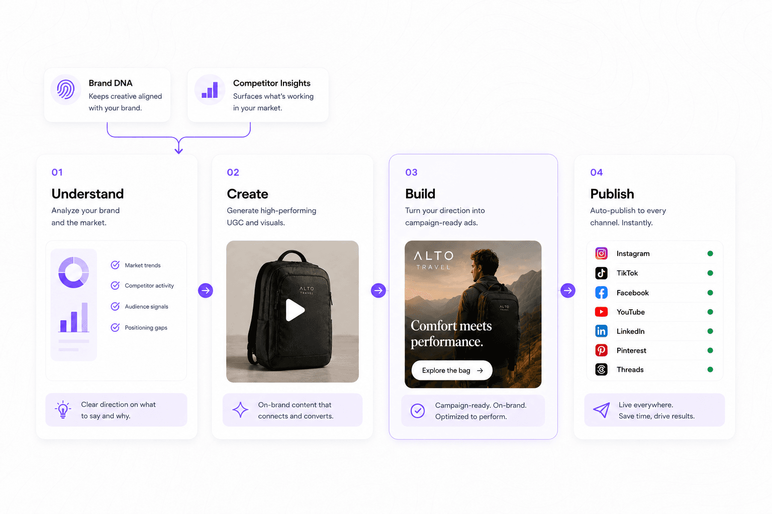 The Post Engine workflow connecting brand and competitor understanding with creation, campaign building, and publishing.