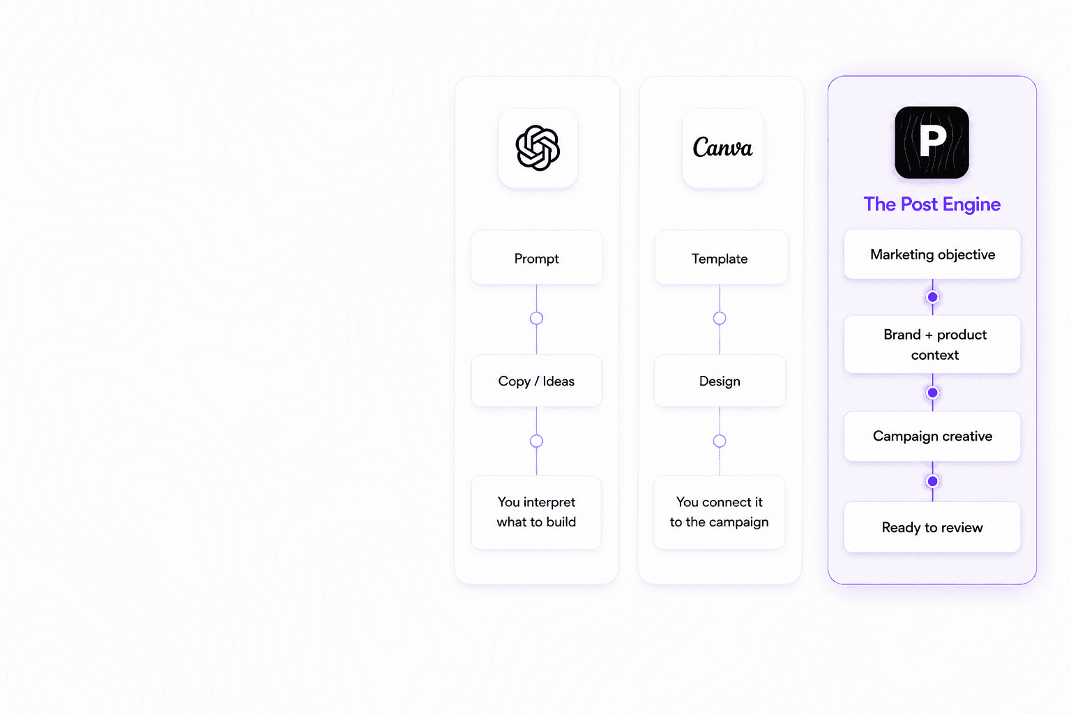 Comparison between prompt-based AI tools, template design tools, and The Post Engine connected marketing workflow.