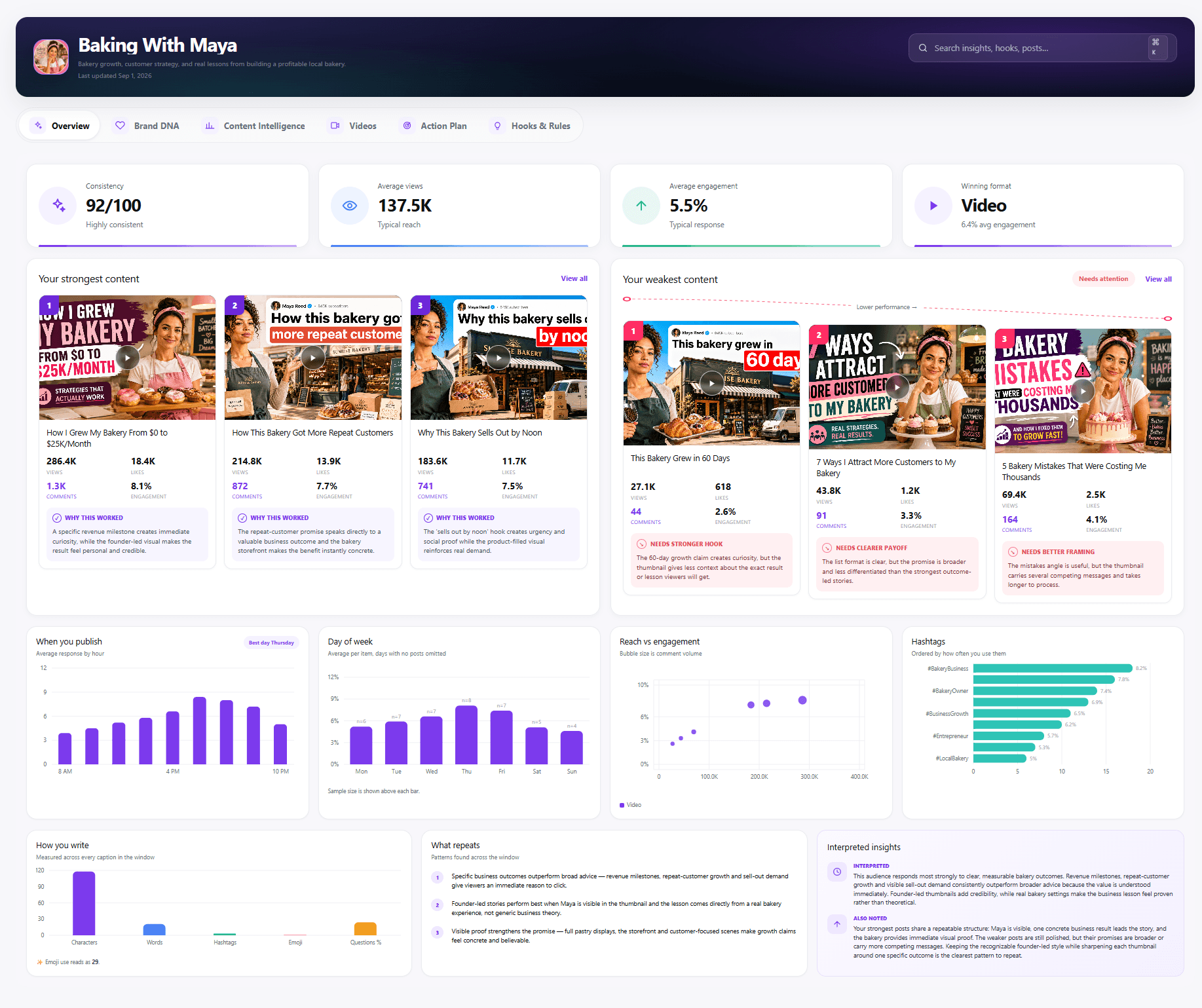 The Post Engine Brand DNA dashboard showing content performance insights.