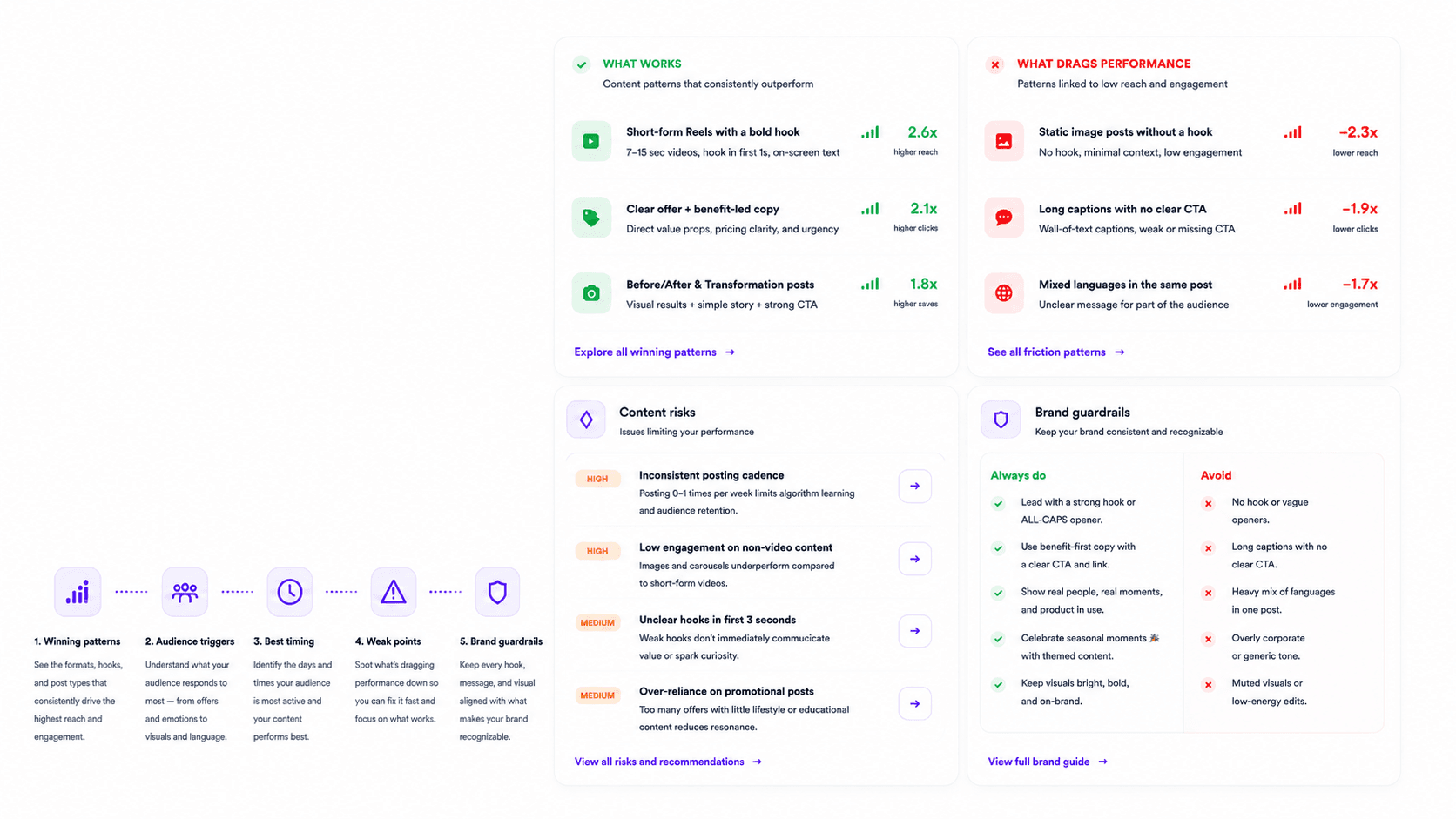 Brand DNA content intelligence showing winning patterns, performance friction, content risks, brand guardrails, audience triggers, timing, and weak points.