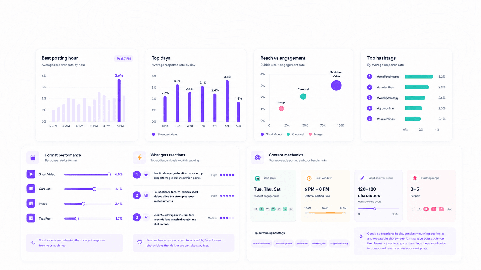 Brand DNA performance mechanics showing best posting hour, top days, reach versus engagement, top hashtags, format performance, audience reactions, and repeatable content mechanics.