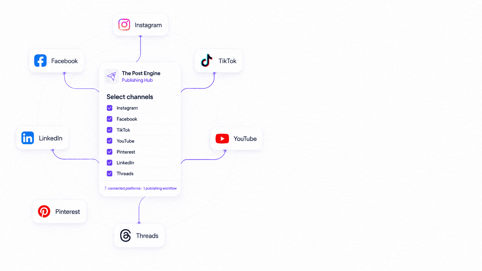 Seven major social platforms connected to one publishing hub
