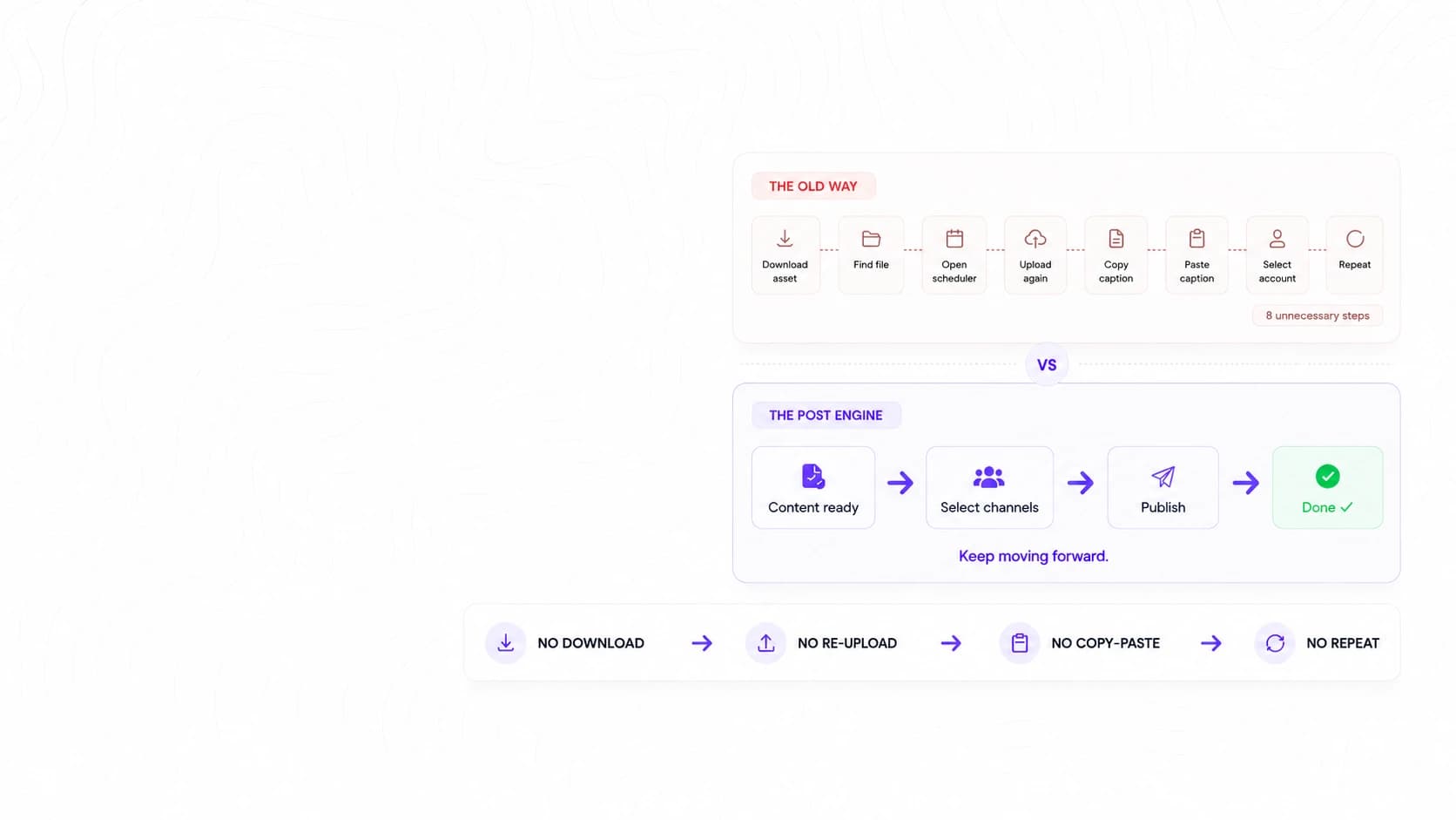 Old publishing workflow compared with The Post Engine