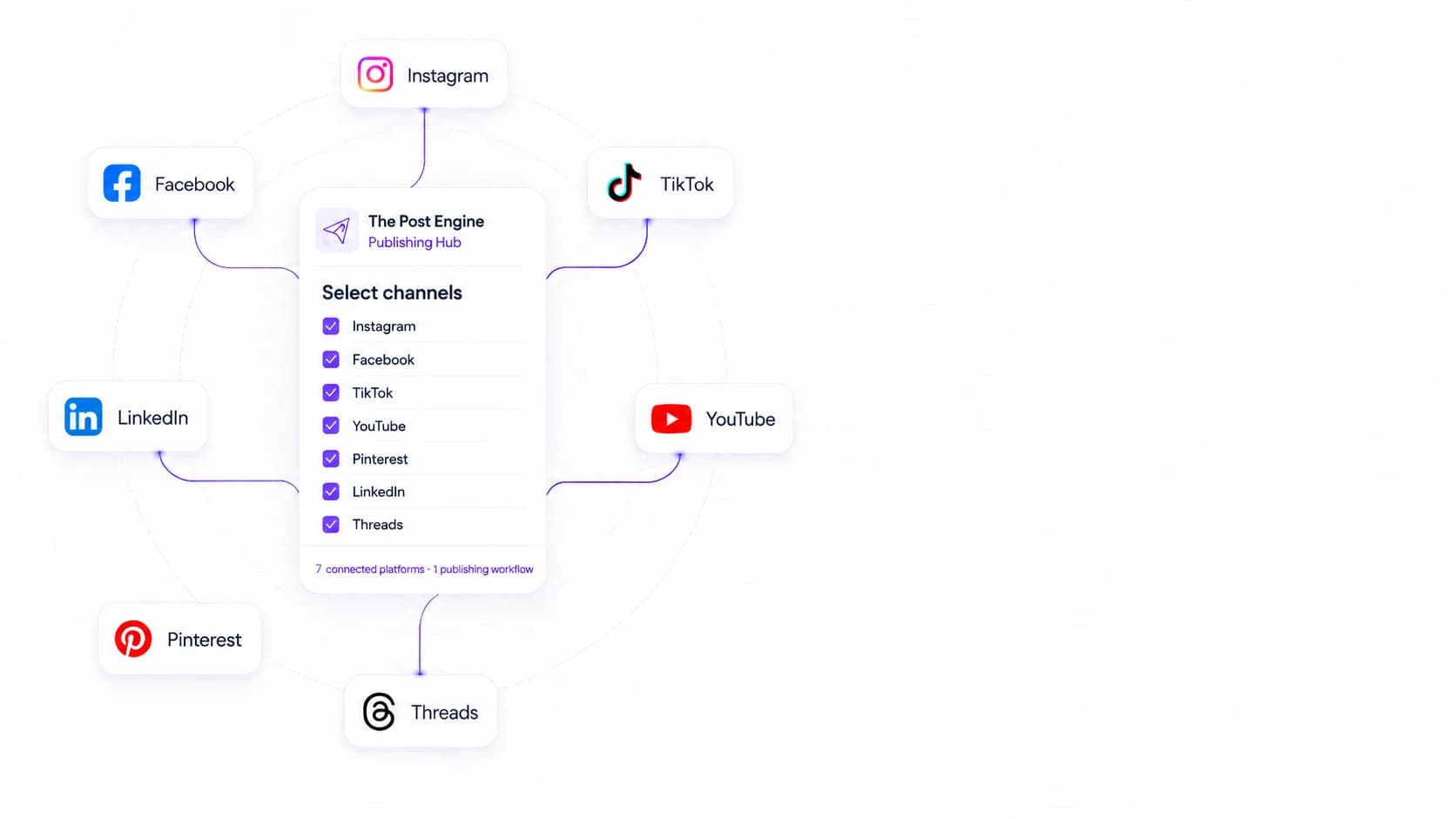 Seven major social platforms connected to one publishing hub
