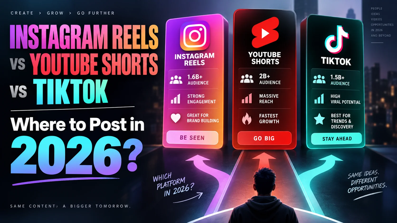 Comparison of Instagram Reels, YouTube Shorts, and TikTok in 2026, highlighting audience reach, engagement, growth potential, and the best platform for short-form video content.