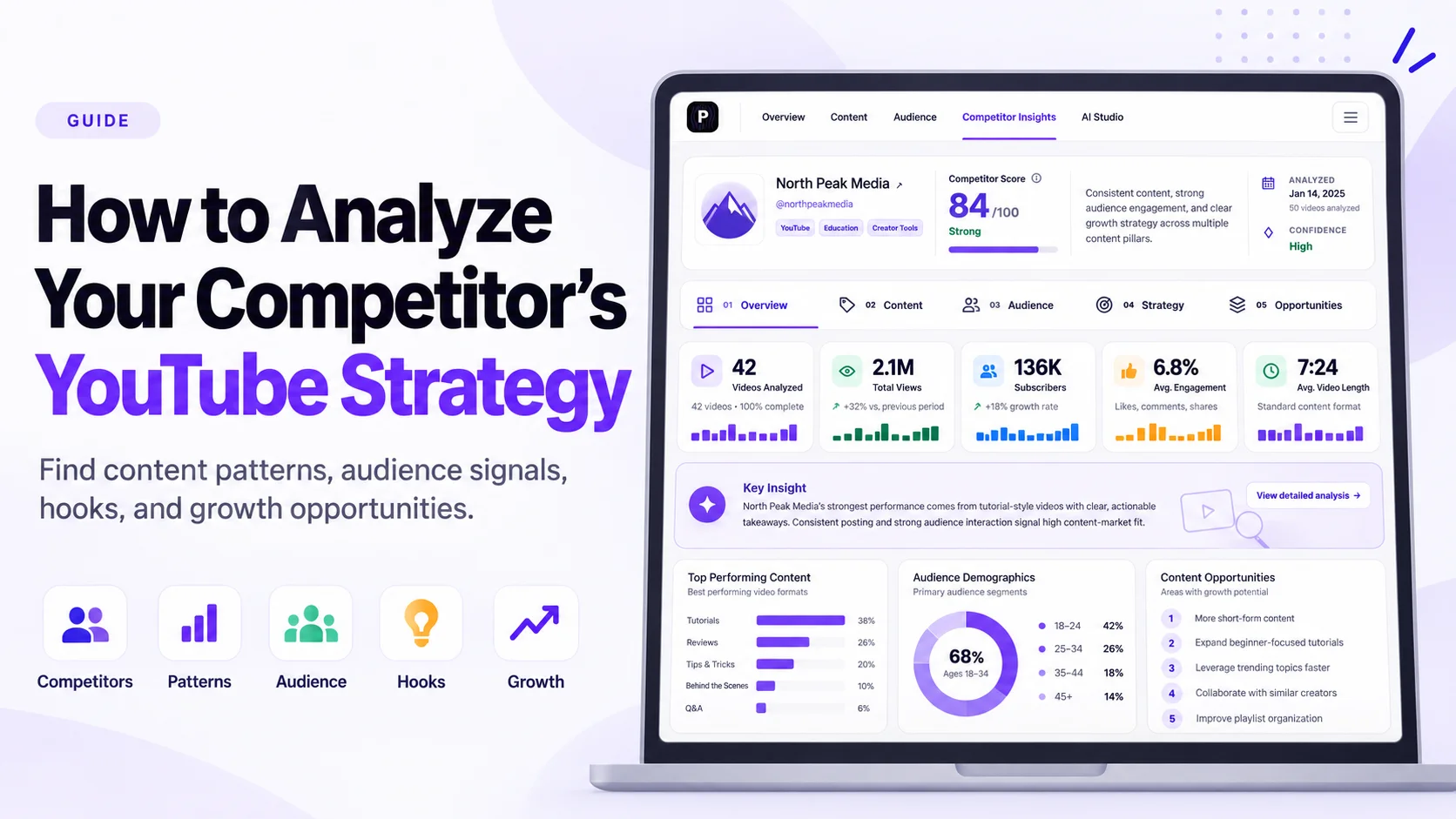 YouTube competitor strategy analysis dashboard showing content patterns, audience insights, hooks, engagement metrics, and growth opportunities.